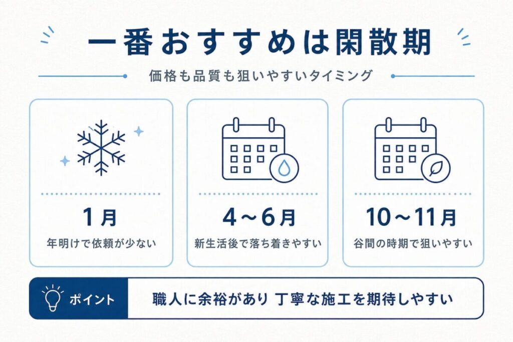 エクスショップの閑散期である1月・4月から6月・10月から11月は、価格も品質も狙いやすい時期であることを解説した図解