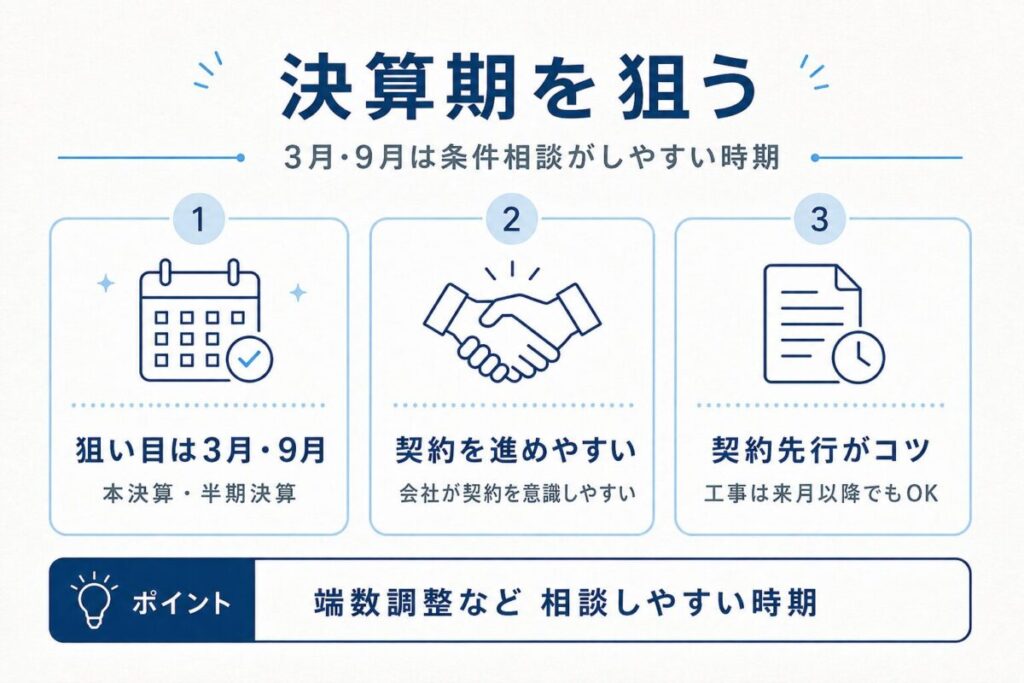 エクスショップの決算期である3月と9月は、普段より条件をすり合わせやすい時期であることを解説した図解