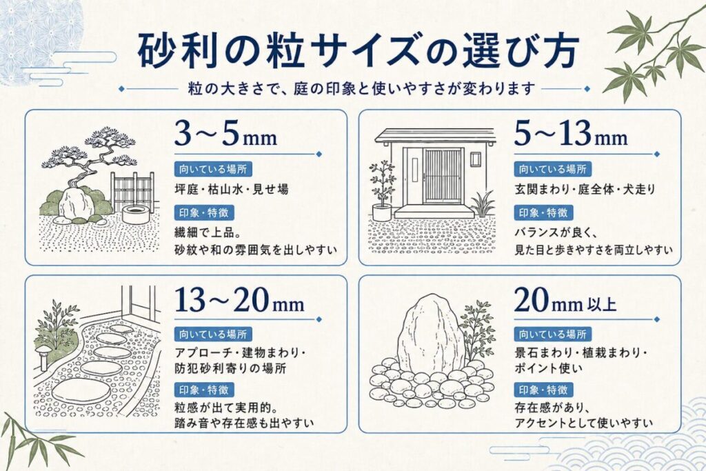砂利の粒サイズごとの向いている場所と印象・特徴をまとめた図解。3〜5mmは坪庭・枯山水・見せ場、5〜13mmは玄関まわり・庭全体・犬走り、13〜20mmはアプローチ・建物まわり・防犯砂利寄りの場所、20mm以上は景石まわり・植栽まわり・ポイント使いに適した内容。