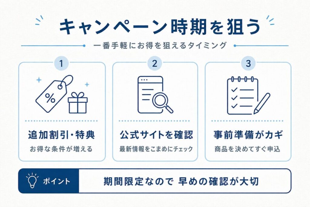 エクスショップのキャンペーン時期を狙い、追加割引や特典を活用してお得に購入する流れを解説した図解