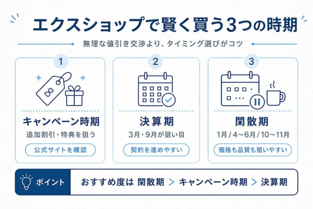 エクスショップで賢く買うために狙いたいキャンペーン時期・決算期・閑散期の3つを比較した図解
