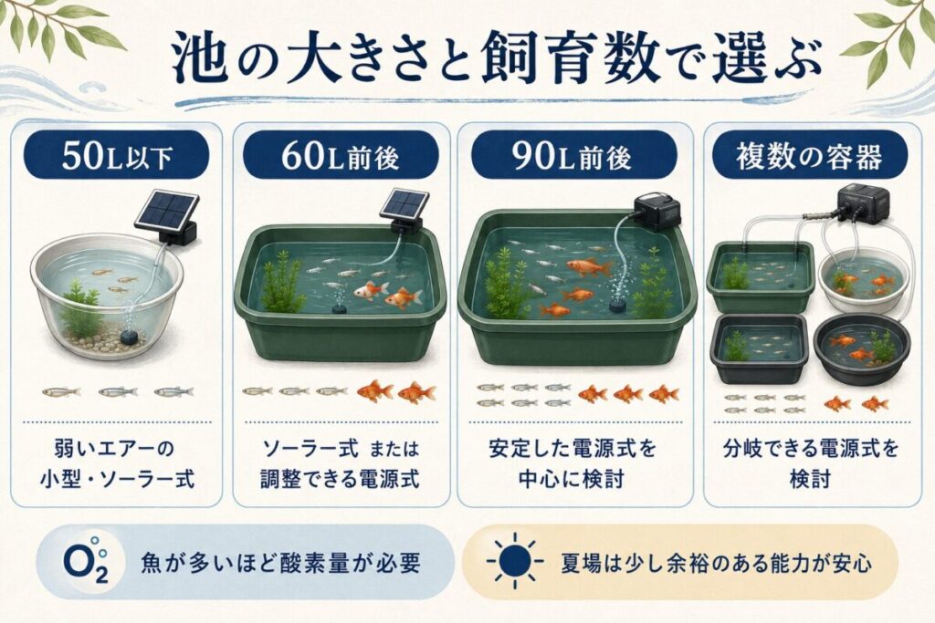 屋外用エアーポンプを50L以下・60L前後・90L前後・複数容器の水量と魚の飼育数で選ぶ目安を示した図解
