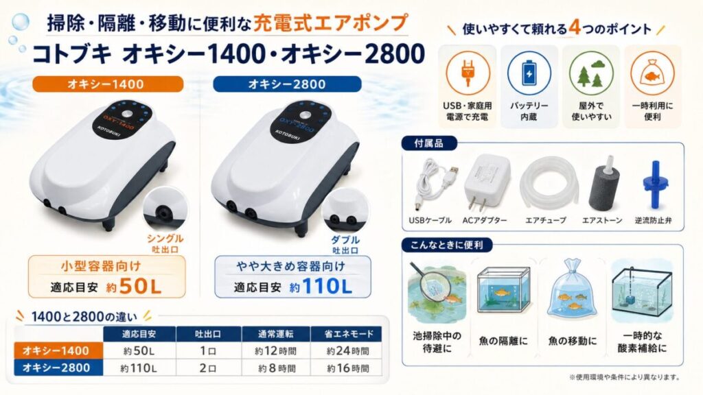 コトブキの充電式エアポンプ、オキシー1400と2800の適応水量や運転時間、付属品を比較した商品PR画像