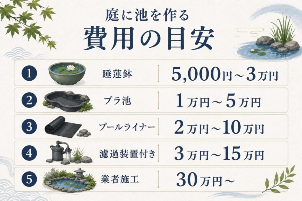 庭に池を作る費用の目安として、睡蓮鉢、プラ池、プールライナー、濾過装置付き池、業者施工の価格帯を比較した庭池DIY向け図解
