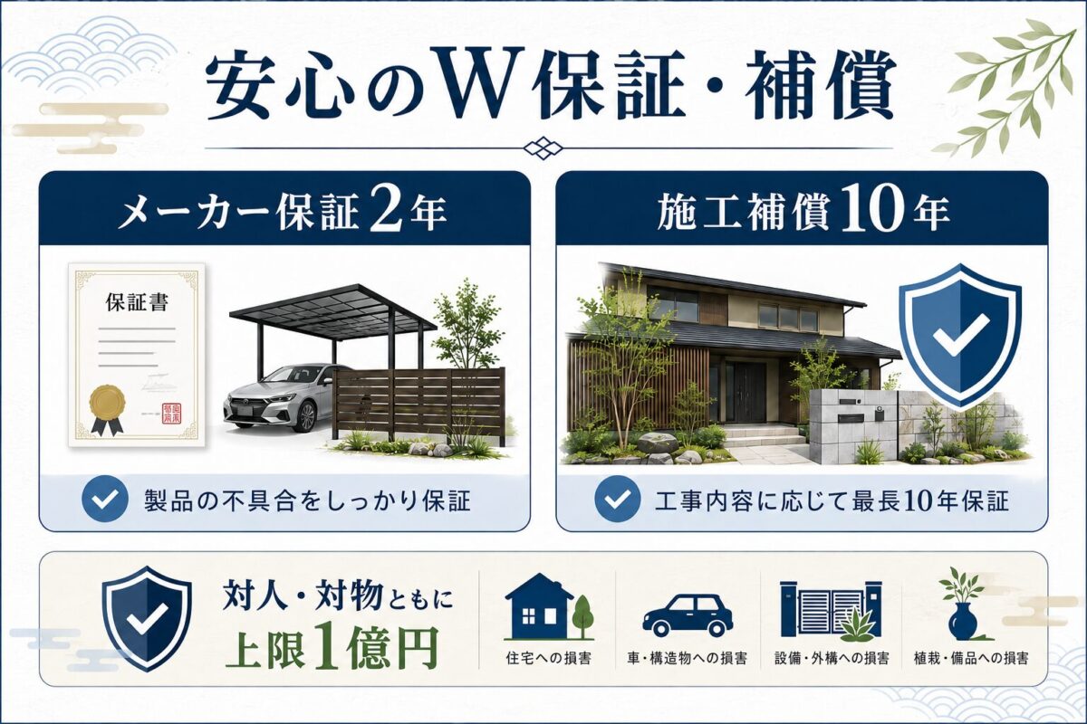 ガーデンプラスのメーカー保証2年、施工補償10年、工事内容に応じた最長10年保証と上限1億円の対人・対物補償を示す図解