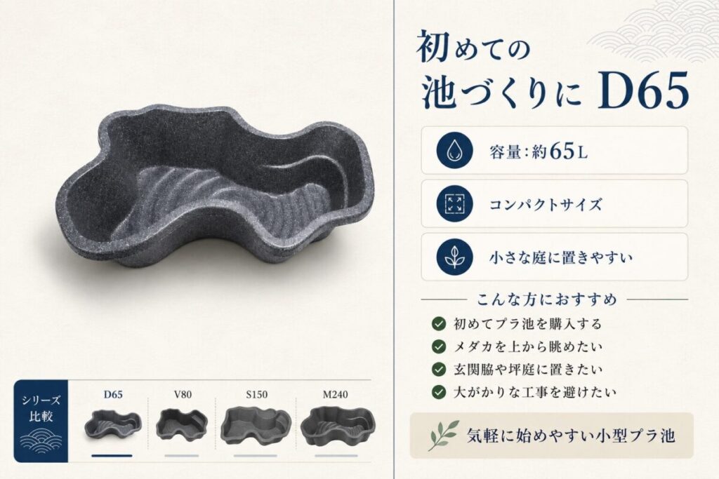 プラ池D65の商品形状と容量約65L、コンパクトサイズ、小さな庭に置きやすい特徴をまとめた比較画像。初めてプラ池を購入する方や、玄関脇・坪庭でメダカを上から眺めたい方に向いている小型プラ池を紹介しています。