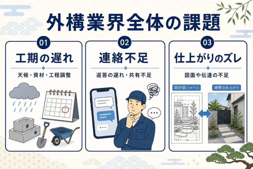 外構工事で起こりやすい工期の遅れ・連絡不足・仕上がりのズレと、その原因をまとめた図解