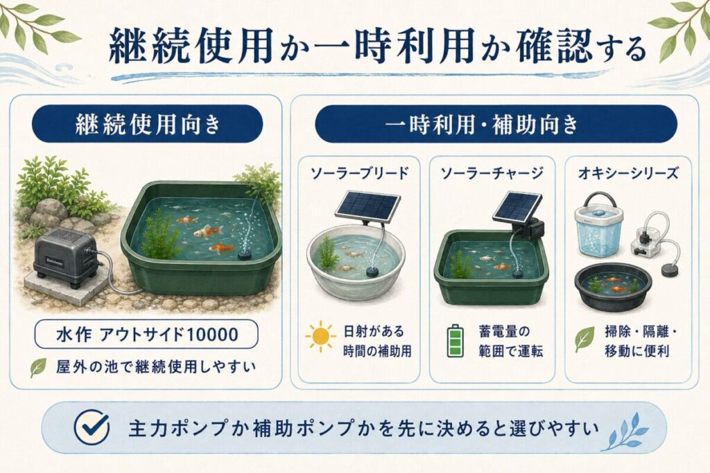 屋外用エアーポンプを継続使用向けと掃除・隔離・移動などの一時利用向けに分けて紹介した図解
