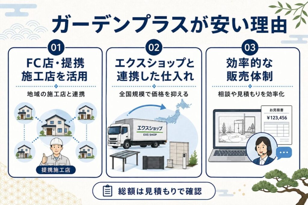 ガーデンプラスが安い理由として、提携施工店・エクスショップとの仕入れ連携・効率的な販売体制を解説した図解