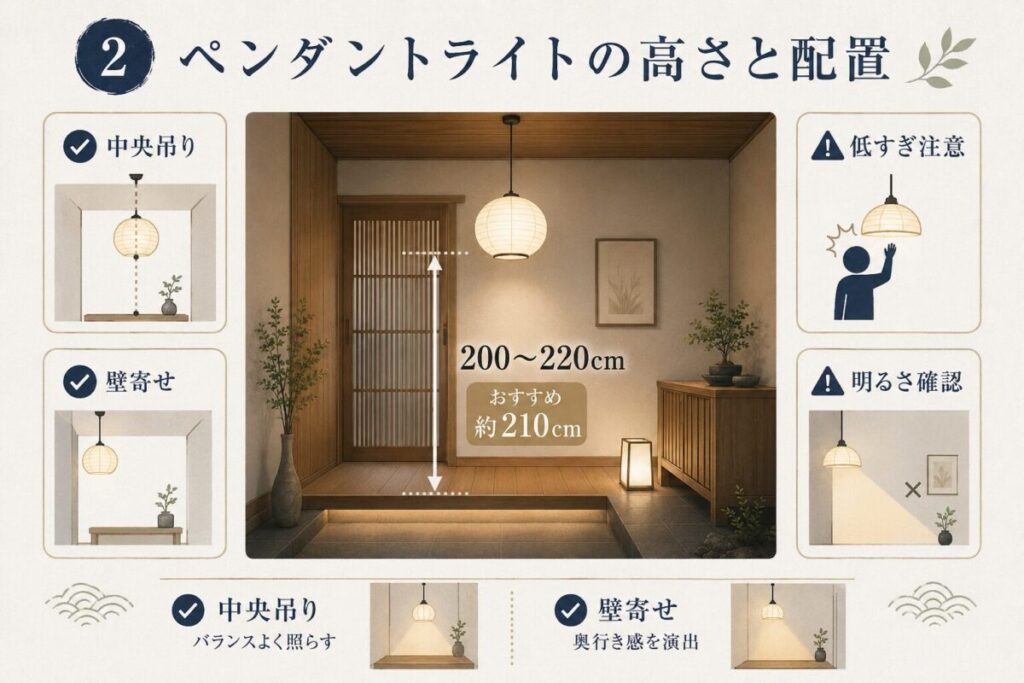 和風玄関に設置するペンダントライトの高さと配置を解説した図解。床から照明下端まで200〜220cm、約210cmを目安に、中央吊りや壁寄せ、低すぎる配置の注意点を紹介。