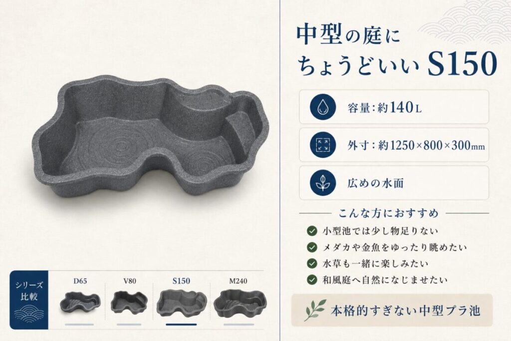 タカラみかげ調プラ池S150の商品形状と容量約140L、外寸約1250×800×300mm、広めの水面をまとめた紹介画像。メダカや金魚、水草をゆったり楽しみたい方や、和風庭に自然な曲線の中型プラ池を取り入れたい方に向いています。