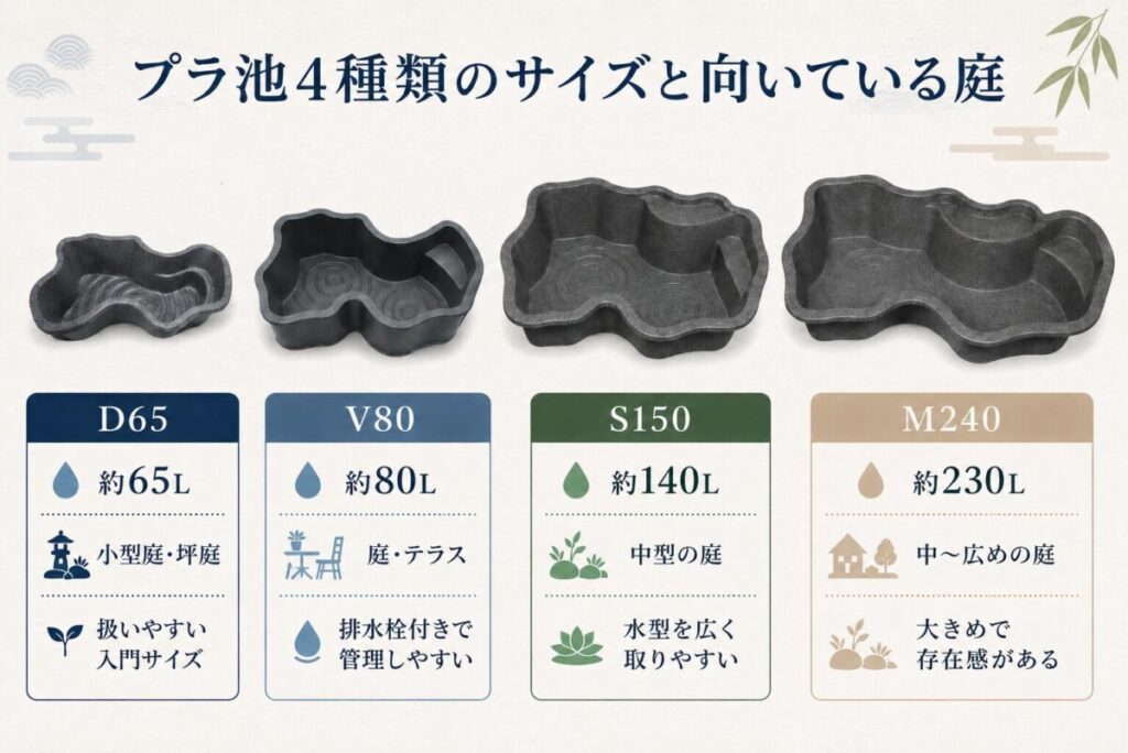 プラ池のレイアウトを考える方向けに、D65・V80・S150・M240のサイズ感、容量、向いている庭を比較した図解