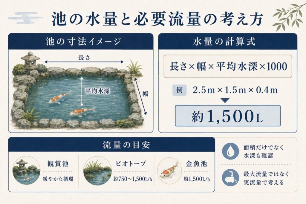 庭池の長さ、幅、平均水深から水量を計算する方法と、必要流量の目安を解説した図解。2.5m×1.5m×平均水深0.4mで約1,500Lになる計算例や、観賞池、ビオトープ、金魚池の流量目安を紹介。