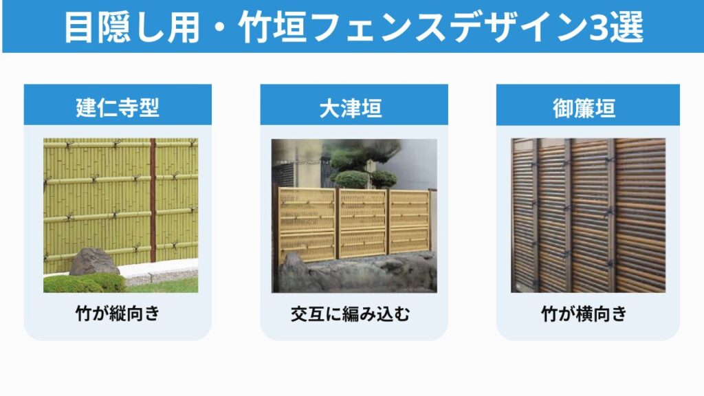目隠し用の竹垣フェンスデザインの図解画像。建仁寺垣、大津垣、」御簾垣の写真と特徴を書いた画像