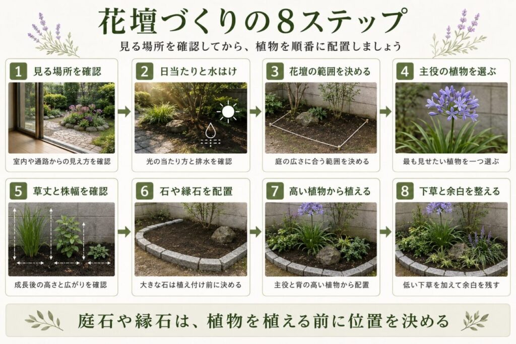 和モダン花壇づくりで、見る場所・日当たり・範囲・主役植物・草丈・縁石・植え付け・下草の順に配置を決める8ステップの図解
