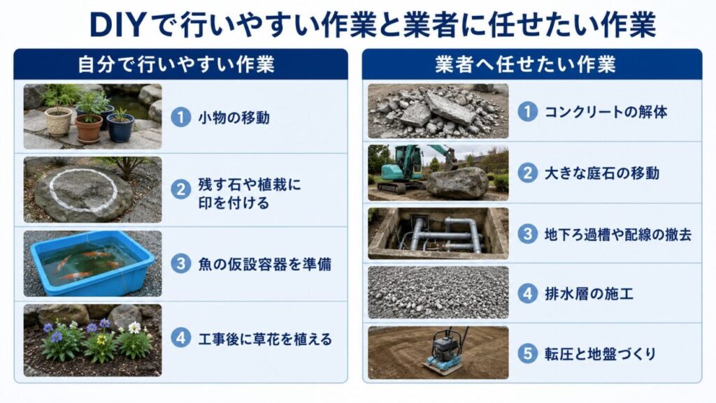 池じまいで自分で行いやすい作業と業者に任せたい作業を比較した図解。小物の移動や魚の仮設容器準備、コンクリート解体や庭石移動などを整理しています。
