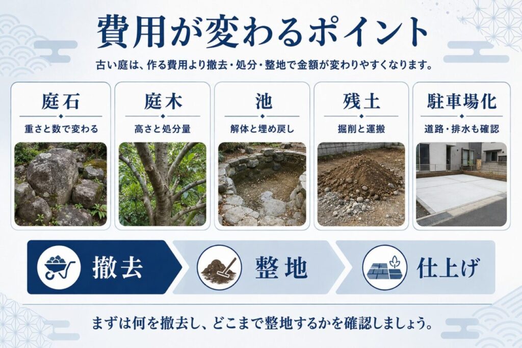 古い庭リフォームで費用が変わる庭石・庭木・池・残土・駐車場化のポイントを整理した図解