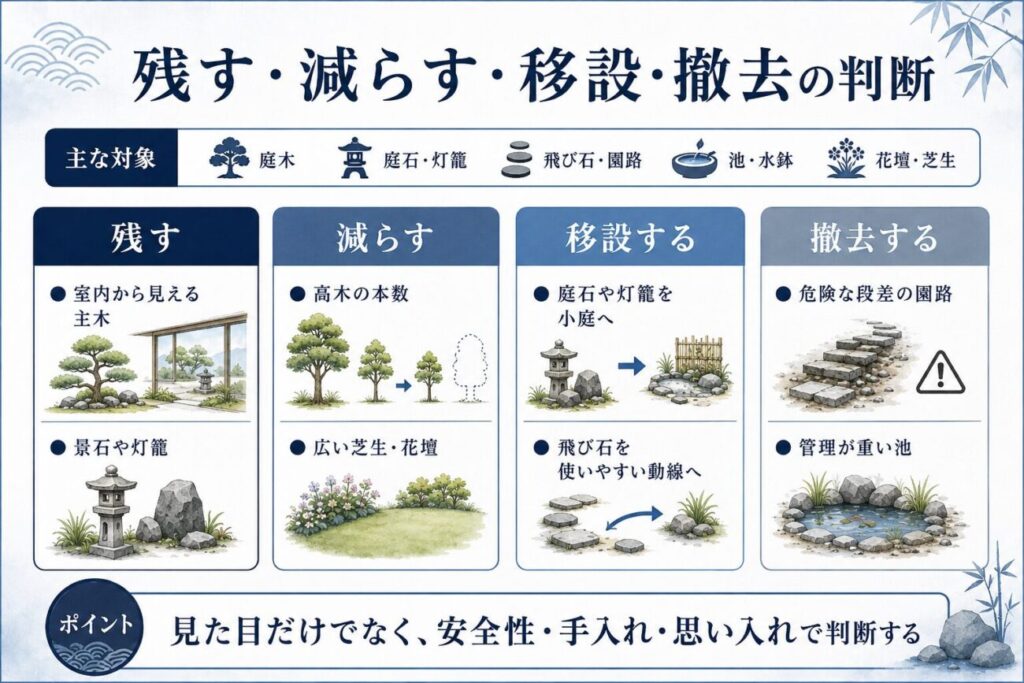 庭木や庭石、灯籠、飛び石、池、花壇を残す・減らす・移設する・撤去する基準を整理した庭じまいの図解