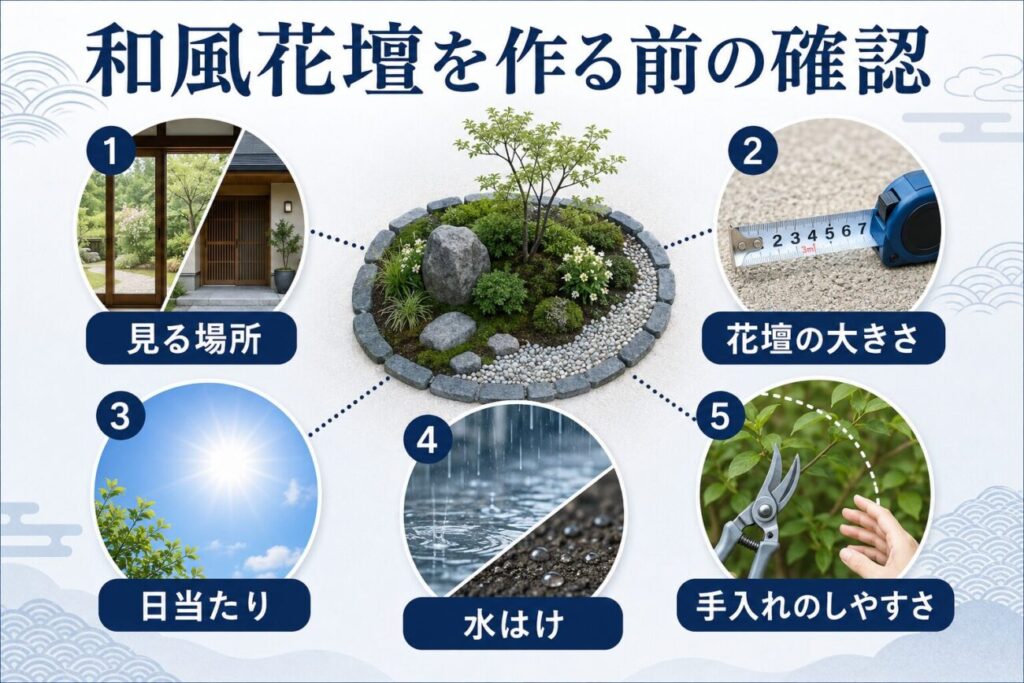 和風花壇を作る前に確認したい見る場所、花壇の大きさ、日当たり、水はけ、手入れのしやすさを示した図解