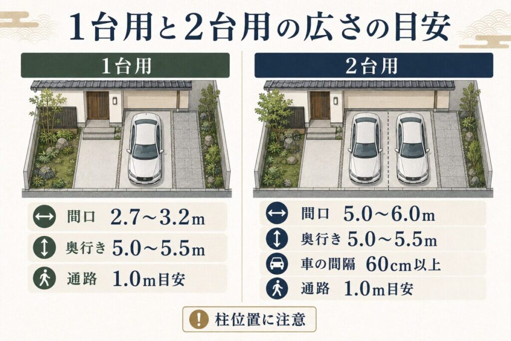 和モダン駐車場の1台用と2台用の広さの目安を比較し、駐車スペース、通路、ドア開閉の余裕、柱位置の注意点を分かりやすく示した図解イラスト