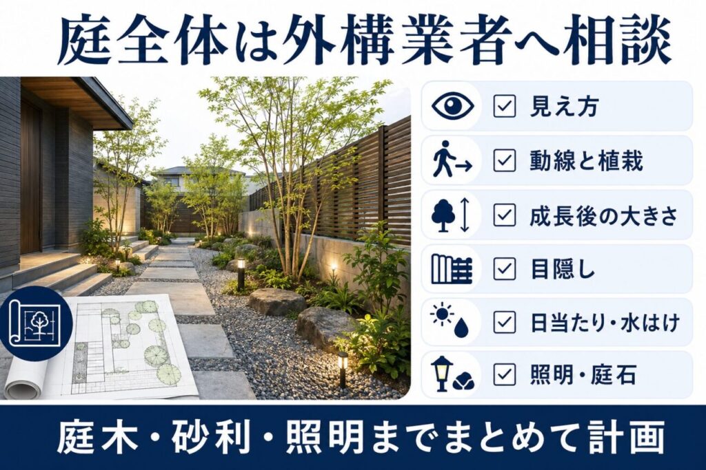 和モダン住宅の庭全体を外構業者へ相談するポイントを示した図解。庭木・砂利・アプローチ・目隠し・照明・庭石を設計図とともに計画する様子。