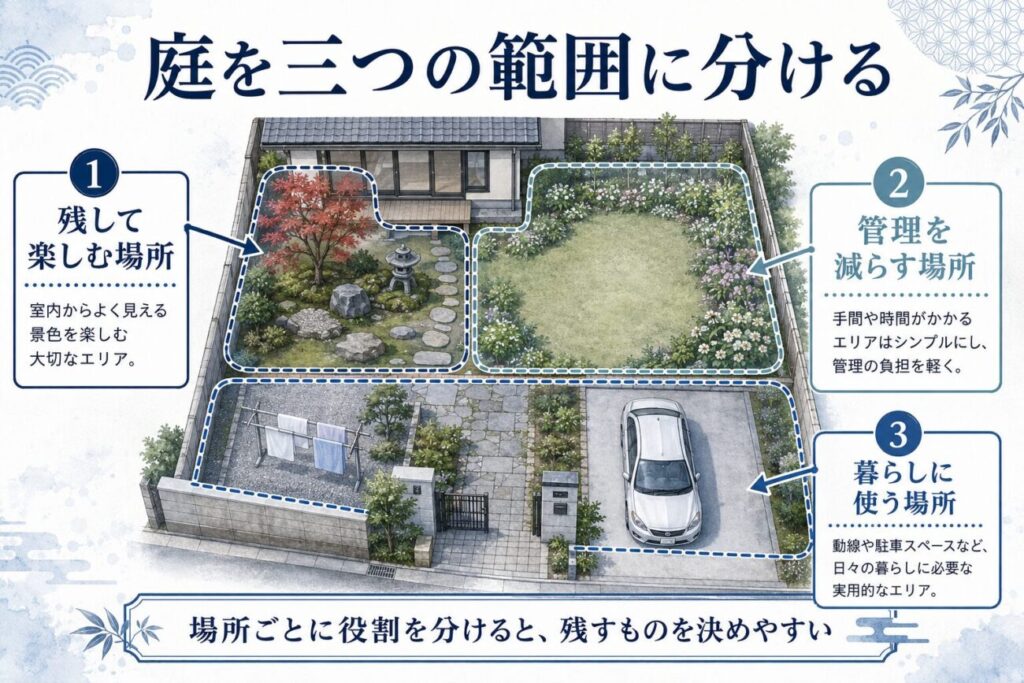 高齢者の庭じまいで庭を残して楽しむ場所、管理を減らす場所、暮らしに使う場所の三つに分けた図解