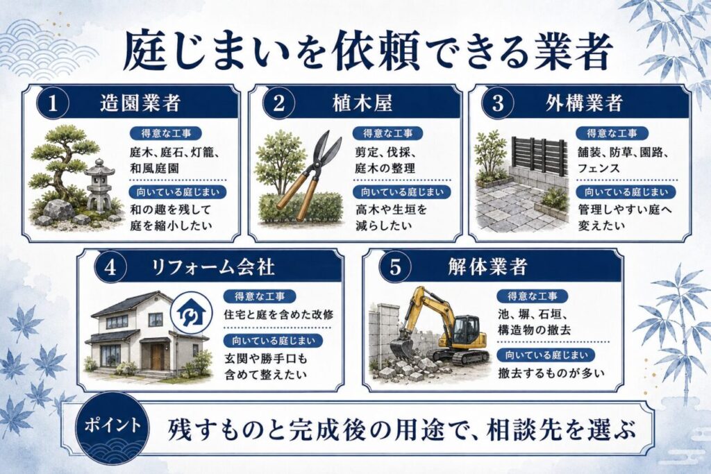 庭じまいを依頼できる造園業者、植木屋、外構業者、リフォーム会社、解体業者の得意分野を比較した図解