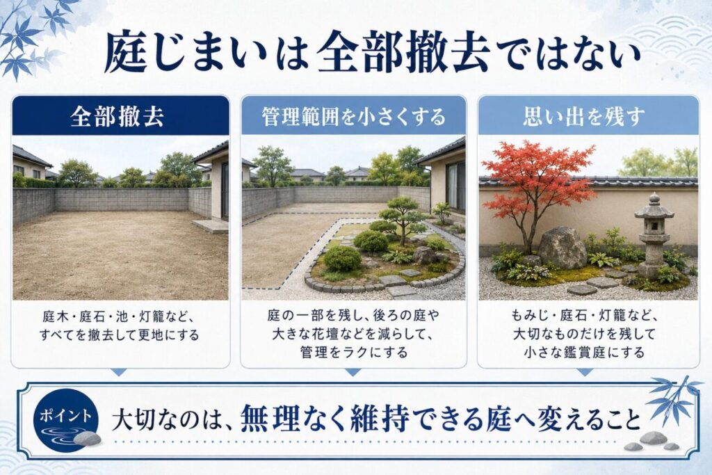 庭じまいは全部撤去ではなく、管理範囲を小さくして庭木や庭石、灯籠などの思い出を残す方法を示した図解