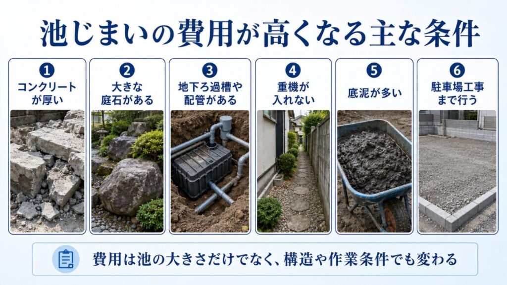 池じまいの費用が高くなる主な条件をまとめた図解。厚いコンクリート、大きな庭石、地下ろ過槽、重機が入れない庭、底泥の多さ、駐車場工事の有無を比較しています。