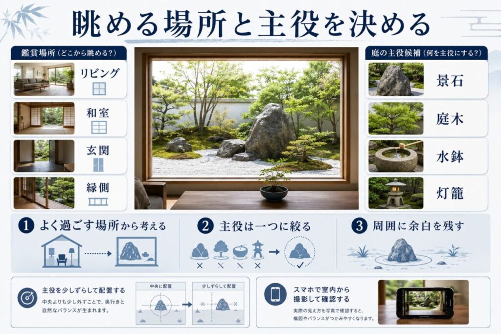 自宅の日本庭園を室内から眺める場所と、庭石・庭木・水鉢・灯籠から主役を決める方法を解説した図解