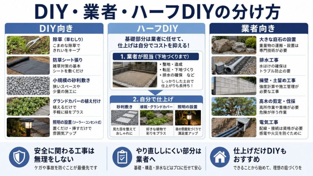 和モダン庭の作り方で、除草や砂利敷きなどDIYできる作業、業者へ任せる排水・庭石工事、ハーフDIYを比較した図解