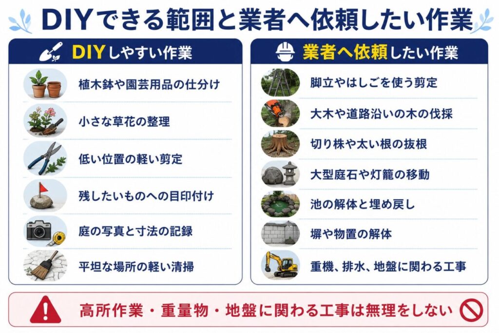 庭じまいでDIYしやすい植木鉢の整理や軽い剪定と、業者へ依頼したい伐採、抜根、庭石移動、池撤去を比較した図解