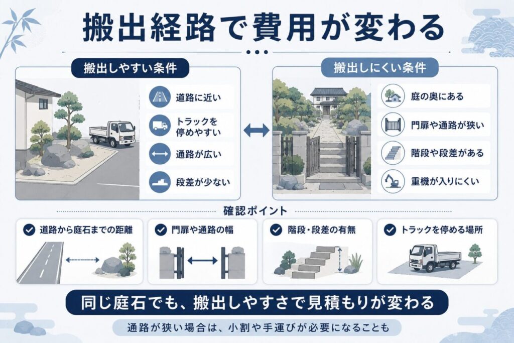 庭石の搬出経路によって撤去費用が変わることを示した図解。道路に近くトラックを横付けできる庭石と、庭の奥や狭い通路・段差がある庭石の違いを比較