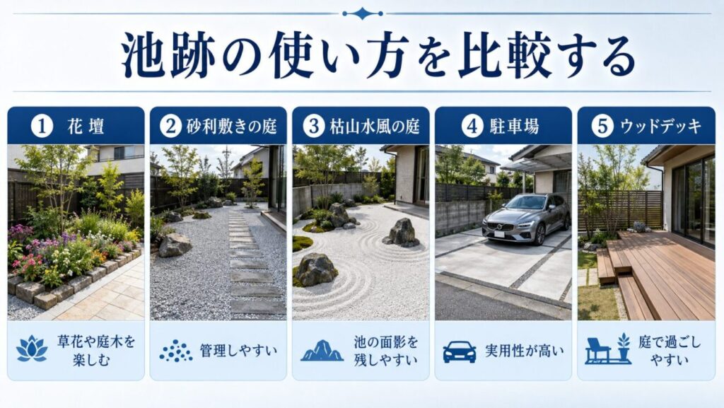 池じまい後の跡地活用方法を比較した図解。花壇、砂利敷きの庭、枯山水風の庭、駐車場、ウッドデッキへのリフォーム例を紹介しています。