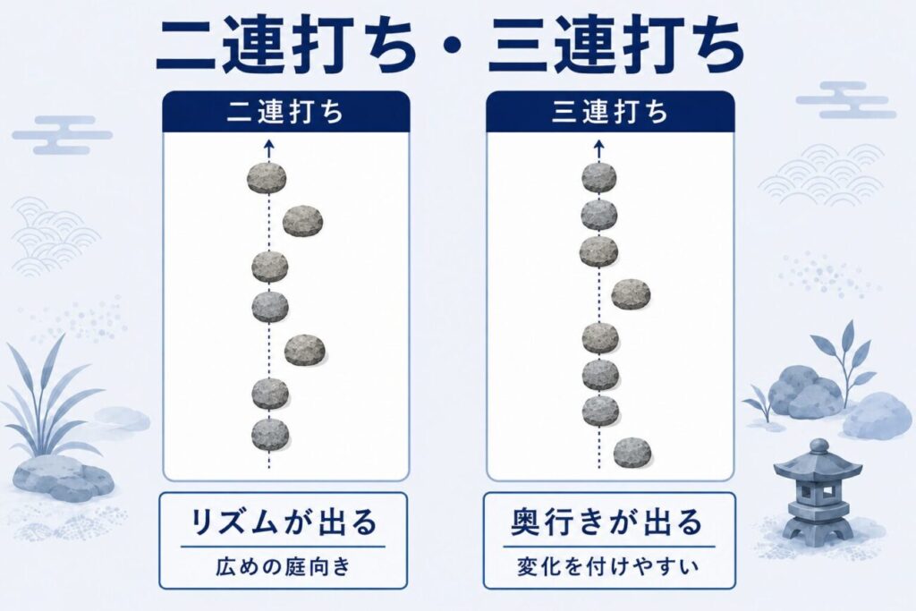 飛び石を2枚または3枚続けて配置し、斜めの石で変化を付ける二連打ちと三連打ちの図解