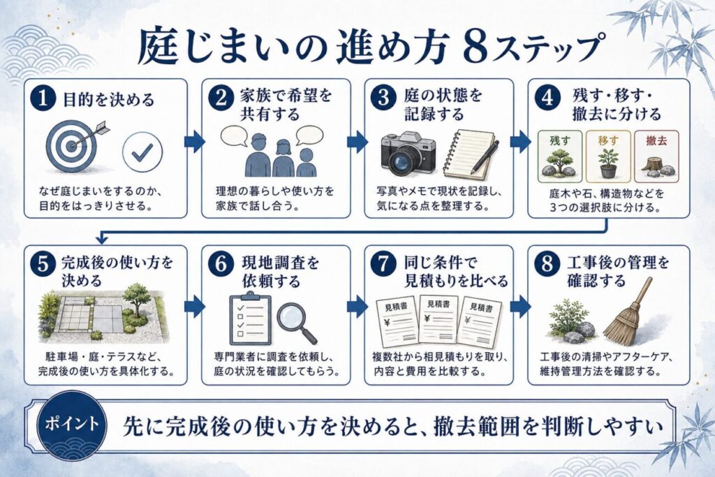 庭じまいの目的決定から家族との相談、現地調査、見積もり比較、工事後の管理までを示した8ステップの図解