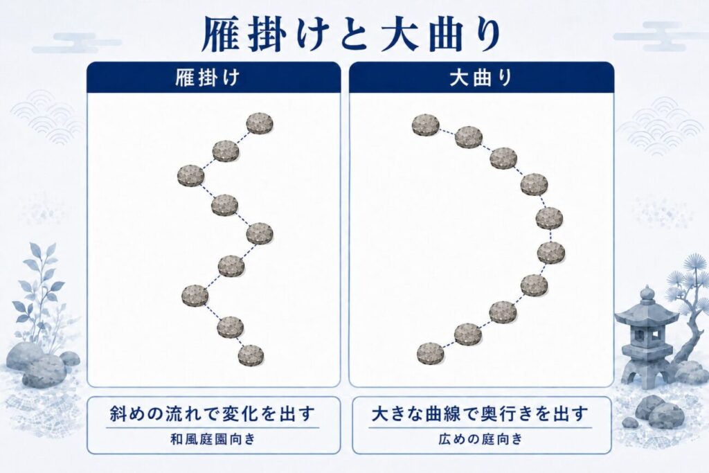 3枚ずつ斜めに流れを変える雁掛けと、大きな曲線を描いて配置する大曲りの飛び石図解