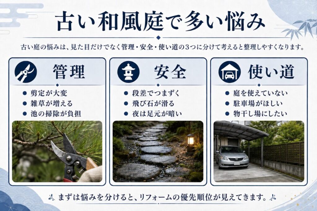 古い和風庭で多い管理・安全・使い道の悩みを、剪定や飛び石、駐車場の写真で整理した図解