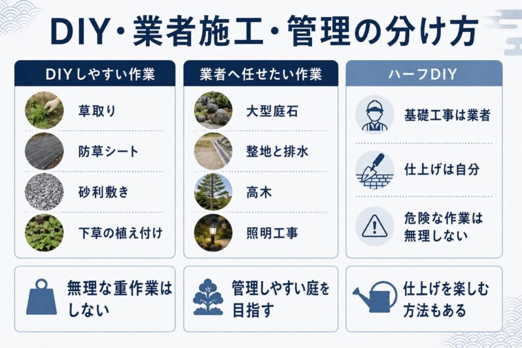 日本庭園づくりでDIYしやすい草取りや砂利敷きと、業者へ任せたい排水工事や大型庭石の作業を比較した図解