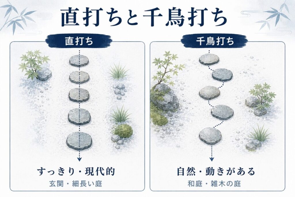 庭の飛び石を一直線に並べる直打ちと、左右交互に配置する千鳥打ちを比較した図解