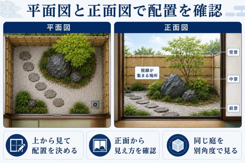 日本庭園を上から見た平面図と室内から見た正面図で、庭石・庭木・飛び石・排水設備の配置を確認する図解