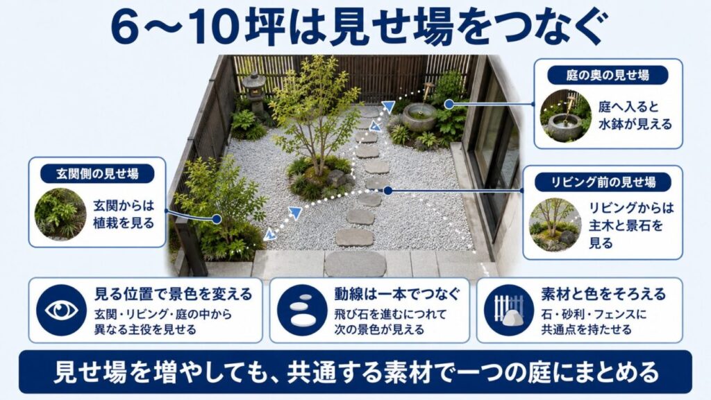 6~10坪の和モダン庭で、玄関の植栽、リビング前の主木と景石、庭奥の水鉢を一本の動線でつなぐ作り方の図解