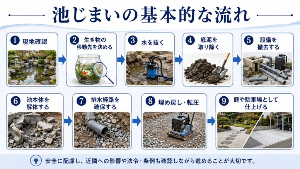 池じまいの基本的な流れを9ステップで解説した図解。現地確認から生き物の移動、水抜き、底泥除去、設備撤去、埋め戻し、庭や駐車場への仕上げまでを示しています。