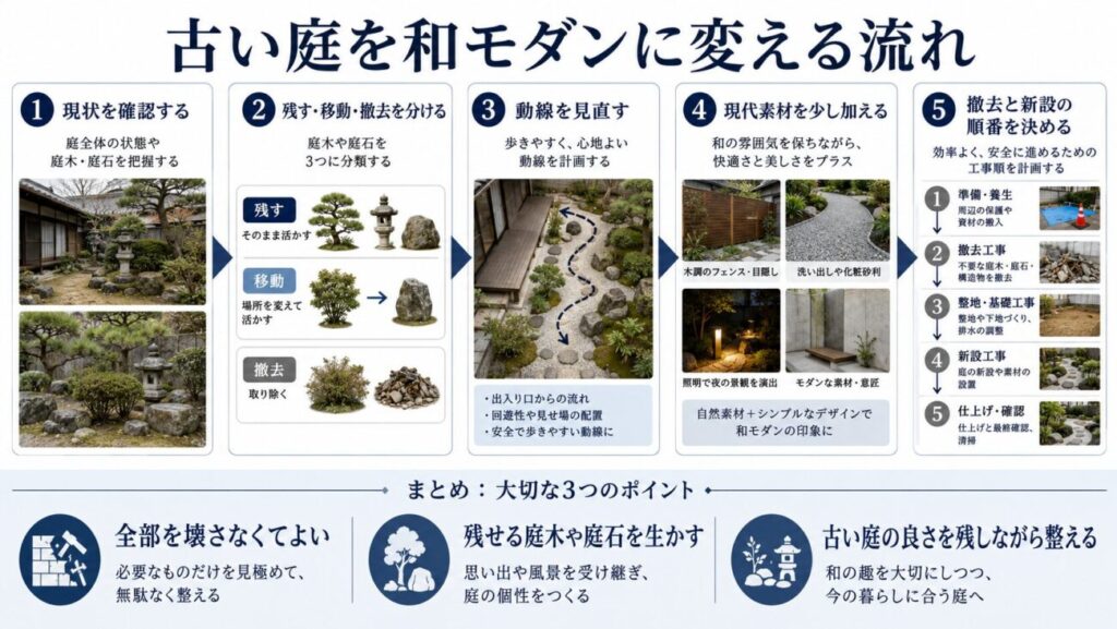 古い和風庭の庭木や庭石を、残す・移動する・撤去するものに分け、動線と現代素材を加えて和モダン庭へ変える手順図