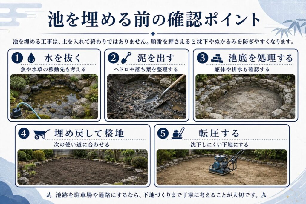 古い庭の池を埋める前に水抜き・泥処理・池底処理・整地・転圧を確認する図解