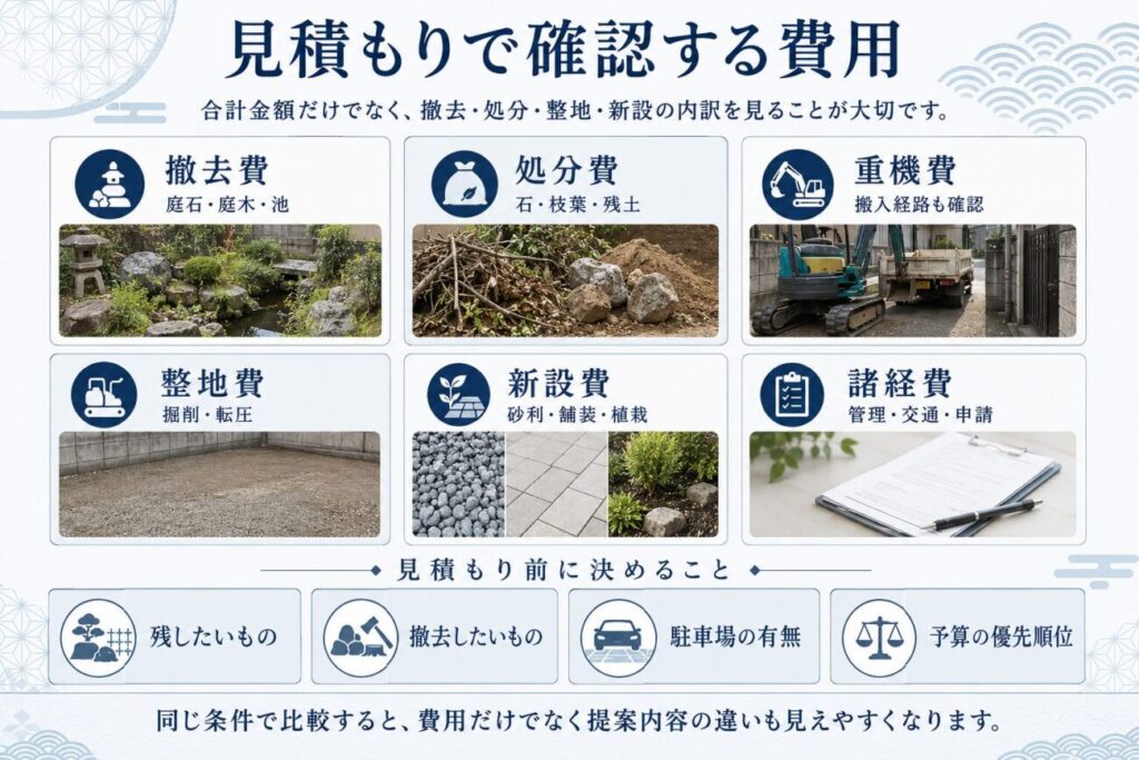 古い庭リフォームの見積もりで確認したい撤去費・処分費・重機費・整地費・新設費・諸経費を整理した図解