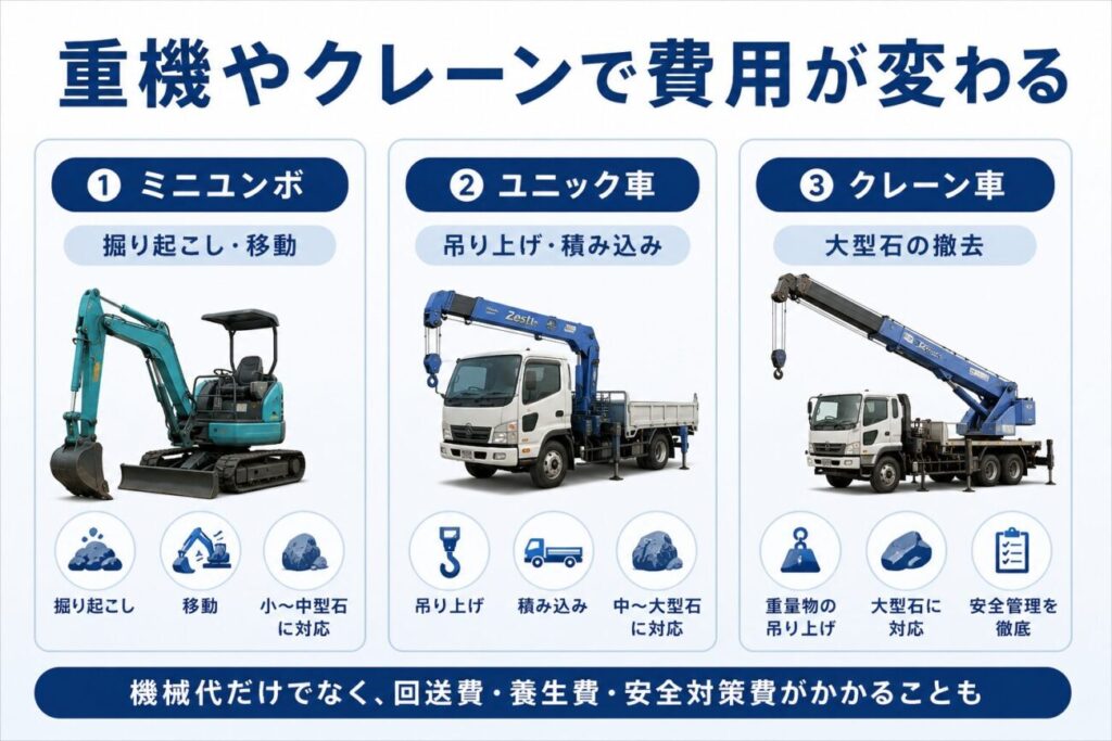 大きな庭石の撤去で使われるミニユンボ、ユニック車、クレーン車の役割を比較した図解。掘り起こし、吊り上げ、積み込みによって重機費や回送費が発生しやすいことを説明