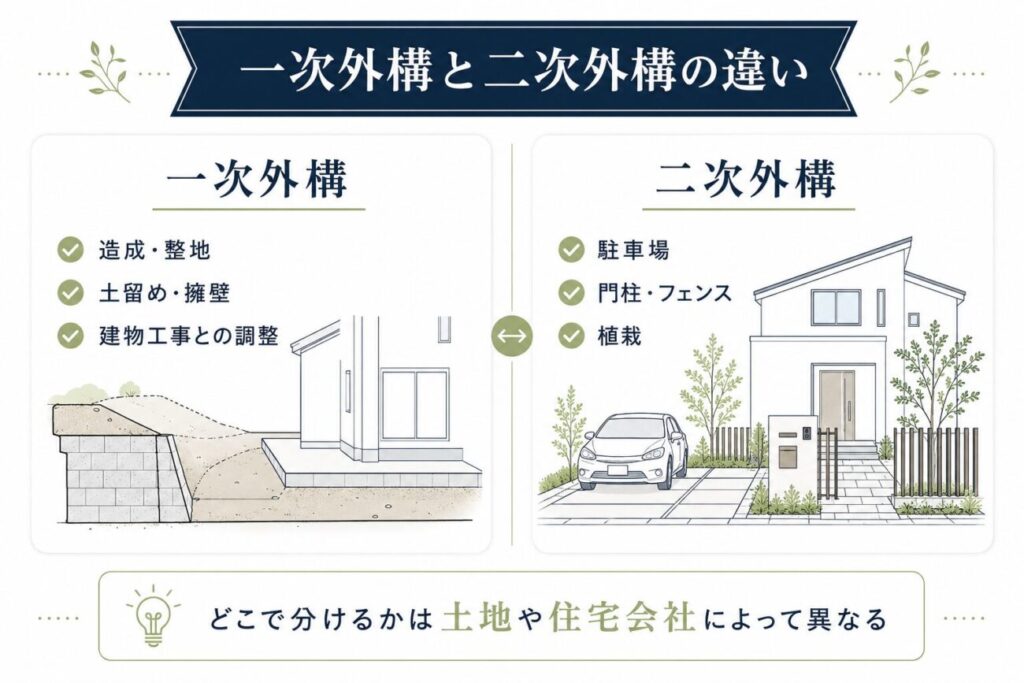 ハウスメーカーの外構を断る前に確認したい、造成・整地・土留めなどの一次外構と、駐車場・門柱・フェンス・植栽などの二次外構の違いを示した図解