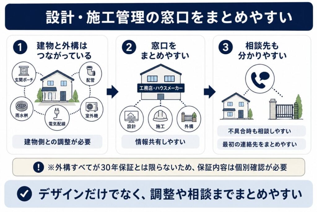 積水ハウスの外構で建物と外構の調整、設計・施工・外構の情報共有、施工後の相談窓口をまとめやすいメリットを示した図解
