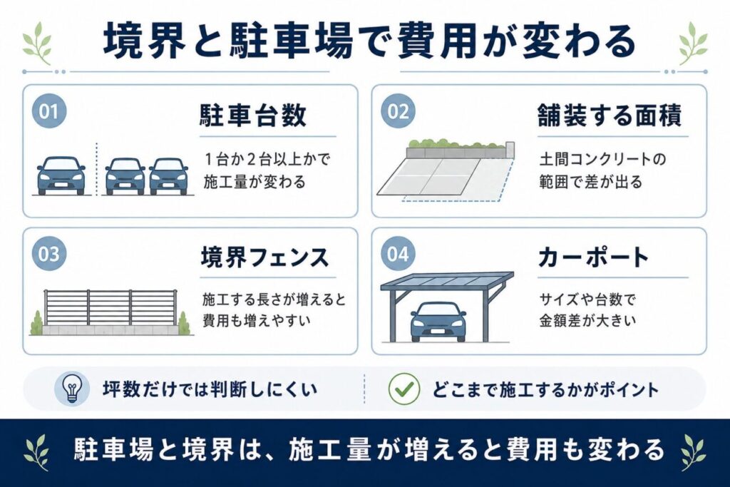 住友林業の外構費用が駐車台数・舗装面積・境界フェンス・カーポートで変わる理由を解説した図解